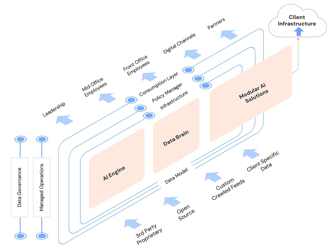 AI Platform Architecture Diagram