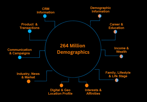 264 Million Demographics
