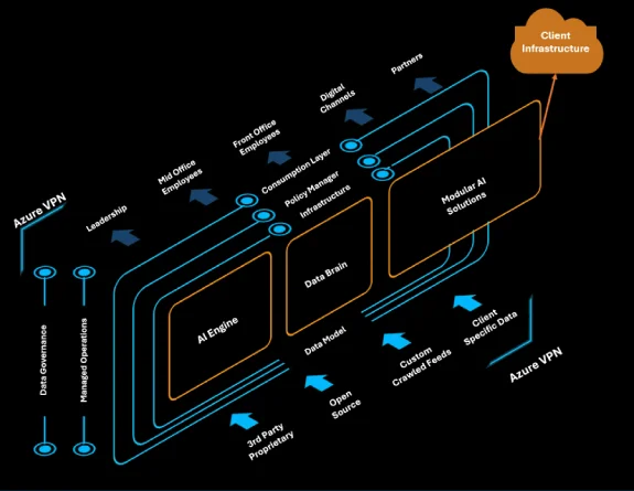Fully Hosted AI Platform